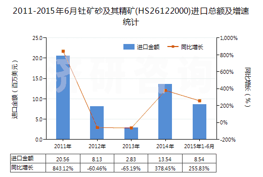 2011-2015年6月釷礦砂及其精礦(HS26122000)進口總額及增速統計